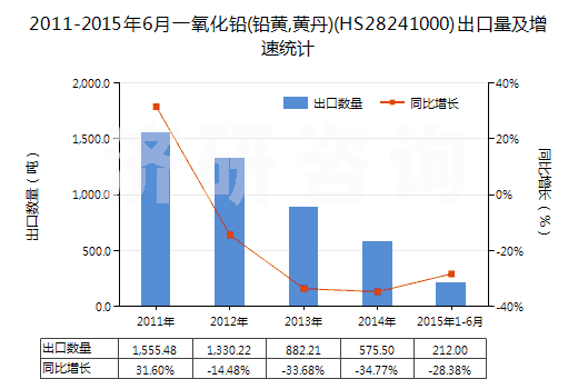 2011-2015年6月一氧化鉛(鉛黃,黃丹)(HS28241000)出口量及增速統(tǒng)計
